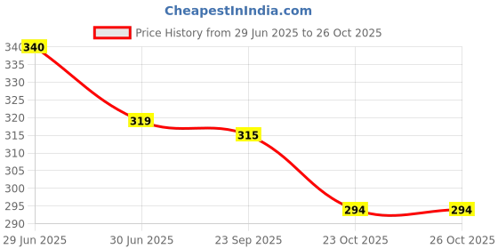 firstcry.com Biskid Sinker Knit Peanuts Featuring Snoopy Printed Shorts - Green biskid Price History Graph from 29 Jun 2025 to 25 Oct 2025