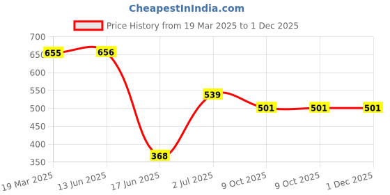firstcry.com Biskid Sinker Pack Of 2 Floral & Birds Printed Shorts - White Pink & Violet biskid Price History Graph from 19 Mar 2025 to 29 Nov 2025