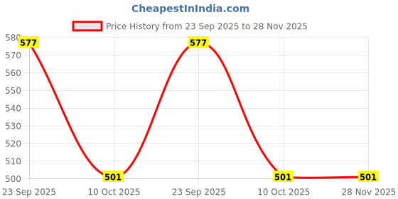 firstcry.com Biskid Sinker Pack Of 2 Floral & Birds Printed Shorts - White Pink & Violet biskid Price History Graph from 23 Sep 2025 to 28 Nov 2025