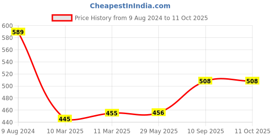 firstcry.com bitfeex Bit Feex Magnetic Sticks Magnetic Balls Magnetic Blocks - 32 Pieces bitfeex Price History Graph from 9 Aug 2024 to 11 Oct 2025