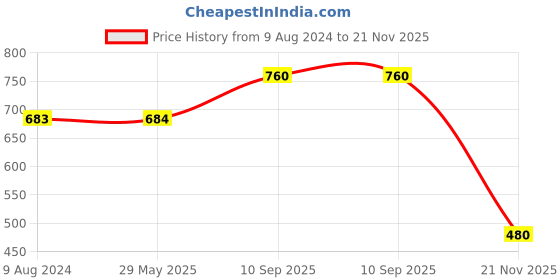 firstcry.com bitfeex Bit Feex Magnetic Sticks Magnetic Balls Magnetic Blocks - 36 Pieces bitfeex Price History Graph from 9 Aug 2024 to 21 Nov 2025