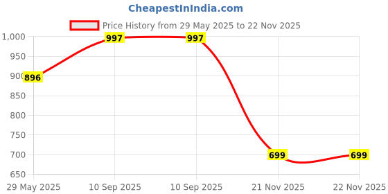 firstcry.com bitfeex Bit Feex Magnetic Sticks Magnetic Balls Magnetic Blocks - 48 Pieces bitfeex Price History Graph from 29 May 2025 to 22 Nov 2025