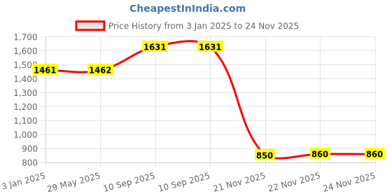 firstcry.com bitfeex Bit Feex Magnetic Sticks Magnetic Balls Magnetic Blocks - 64 Pieces bitfeex Price History Graph from 3 Jan 2025 to 24 Nov 2025