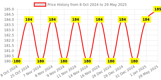 firstcry.com BitFeex  3 in 1 Jungle Ludo Snakes Ladders and Classic Chess Board Game Combo Set - Multicolor bitfeex Price History Graph from 8 Oct 2024 to 29 May 2025