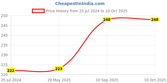 firstcry.com Bitfeex 5 Keys 2 in 1 Xylophone and Piano Toy  - Red bitfeex Price History Graph from 25 Jul 2024 to 10 Oct 2025