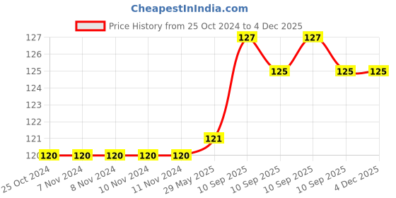 firstcry.com BitFeex Baby Face Towels for Boys Girls Fleece Muslin Wash Cloth Cute Pattern-Design May Vary, Pack of 2 Pcs bitfeex Price History Graph from 25 Oct 2024 to 3 Dec 2025
