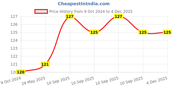 firstcry.com BitFeex Baby Muslin Cotton Handkerchief Children Face Two Layers Gauze Cloth Muslin Towel Baby Face Towel-Design May Vary, Pack of 2 Pcs bitfeex Price History Graph from 9 Oct 2024 to 3 Dec 2025