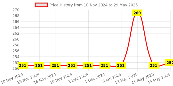 firstcry.com BitFeex Baby's First Shape Sorting Learn Shape ABCD Sorter Color Blocks 16 Pieces - Multicolour bitfeex Price History Graph from 10 Nov 2024 to 29 May 2025