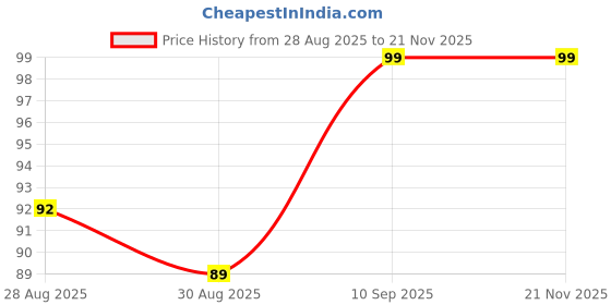 firstcry.com BitFeex Banana Shape Silicone Teether Teething Ring for Self Soothing Baby bitfeex Price History Graph from 28 Aug 2025 to 21 Nov 2025