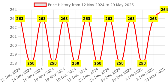 firstcry.com BitFeex Beach Set 7 Pcs Sand Game Castle Playset - Multicolor bitfeex Price History Graph from 12 Nov 2024 to 29 May 2025
