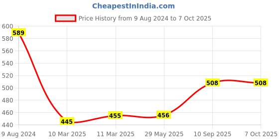 firstcry.com bitfeex Bit Feex Magnetic Sticks Magnetic Balls Magnetic Blocks - 32 Pieces bitfeex Price History Graph from 9 Aug 2024 to 7 Oct 2025