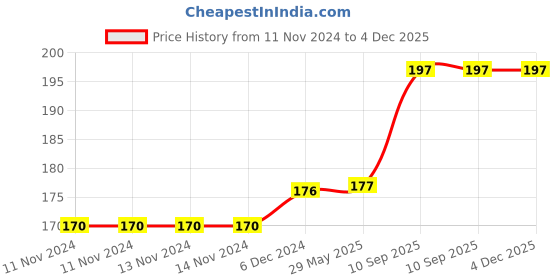 firstcry.com BitFeex Car Kids Toy Top Gear Push Go Toy Friction Powered Vehicle Toy for Boys Girls-(Color May vary, Pack of 1 Pcs) bitfeex Price History Graph from 11 Nov 2024 to 3 Dec 2025