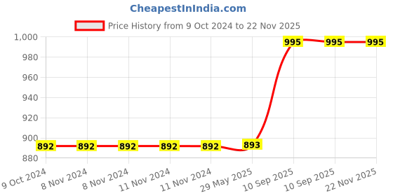 firstcry.com BitFeex Caterpiller Super Soft & Plush Animal Toys For Kids Pink- Length 74 cm bitfeex Price History Graph from 9 Oct 2024 to 22 Nov 2025