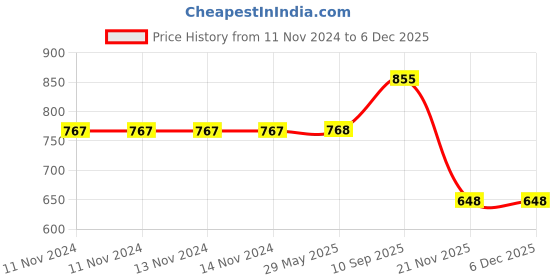 firstcry.com BitFeex Cement Mixture Truck Friction Power Construction Truck Toy- Blue bitfeex Price History Graph from 11 Nov 2024 to 5 Dec 2025