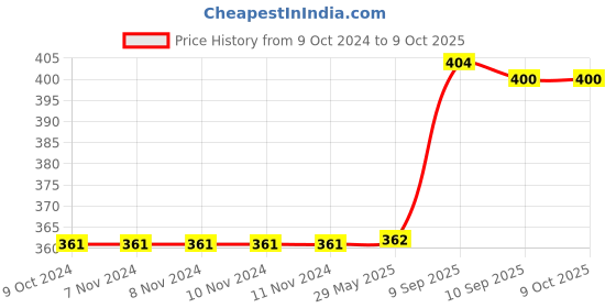 firstcry.com BitFeex Crab Super Soft & Plush Animal Toys For Kids Pink- Height 32 cm bitfeex Price History Graph from 9 Oct 2024 to 8 Oct 2025
