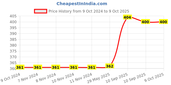 firstcry.com BitFeex Crab Super Soft & Plush Animal Toys For Kids Purple- Height 32 cm bitfeex Price History Graph from 9 Oct 2024 to 9 Oct 2025