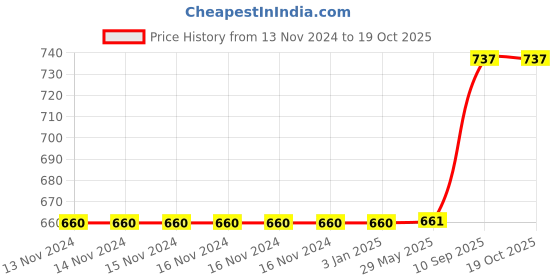 firstcry.com BitFeex Cute Caterpiller Music & Light Baby Crawling Toy (Color May Vary) bitfeex Price History Graph from 13 Nov 2024 to 18 Oct 2025