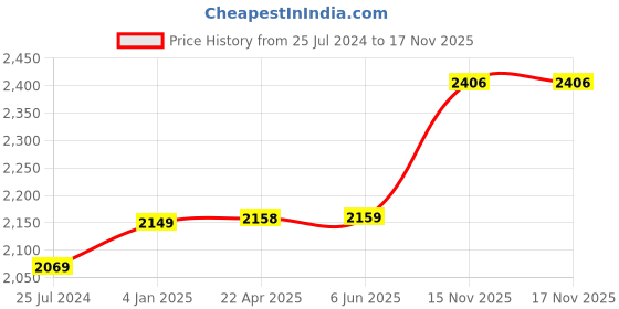 firstcry.com BitFeex Dinosaur Metal Car 2 in 1 Track Dinosaur Truck with 6 Pull Back Cars, Dinosaur Cars Set Light Music & Roar Sound Slide and Car Launcher-Multicolor bitfeex Price History Graph from 25 Jul 2024 to 16 Nov 2025