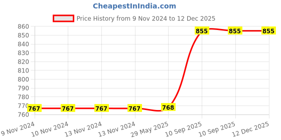 firstcry.com BitFeex Dumper Truck Long Dumper Big Friction Powered Dumper Truck Toy Automobile Construction Engineering Plastic Toy Vehicle Dumper Truck - Yellow bitfeex Price History Graph from 9 Nov 2024 to 12 Dec 2025