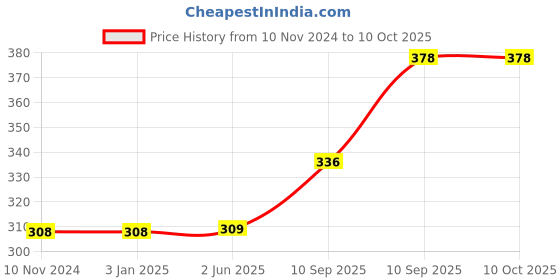 firstcry.com BitFeex Durable Silicone Swimming Cap -  (Color May Vary) bitfeex Price History Graph from 10 Nov 2024 to 8 Oct 2025
