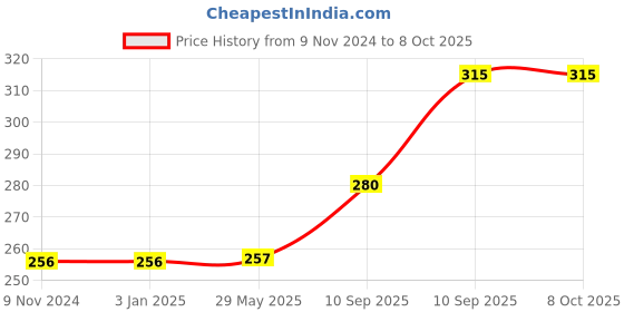 firstcry.com BitFeex Durable Silicone Swimming Cap -  (Color May Vary) bitfeex Price History Graph from 9 Nov 2024 to 8 Oct 2025