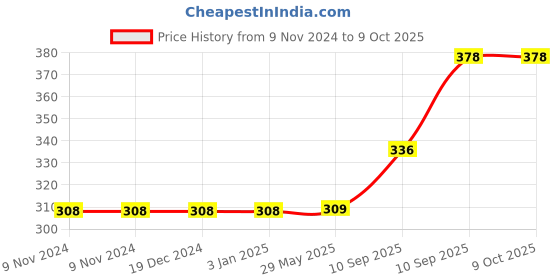 firstcry.com BitFeex Durable Silicone Swimming Cap -  (Color May Vary) bitfeex Price History Graph from 9 Nov 2024 to 8 Oct 2025