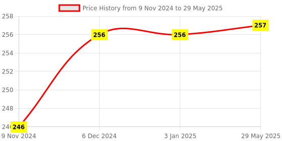 firstcry.com BitFeex Durable Silicone Swimming Cap -  (Color May Vary) bitfeex Price History Graph from 9 Nov 2024 to 29 May 2025