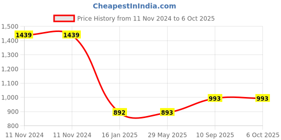 firstcry.com bitfeex Educational Laptop Computer Toy Fun and Interactive Learning Tool - Blue & Grey bitfeex Price History Graph from 11 Nov 2024 to 5 Oct 2025