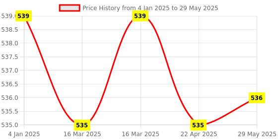 firstcry.com BitFeex Eggs Matching 12 Pcs Matching Egg Toy Color & Shape Sorter Matching Egg Set Color May Vary bitfeex Price History Graph from 4 Jan 2025 to 29 May 2025