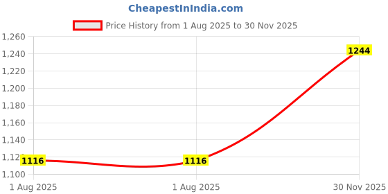 firstcry.com BitFeex Electric Mini Toy Cars Light-Up Electric Toy Car Rolling Bubble Ball Made of Silicone Color-Changing Glow-in-The-Dark Baby Toddlers Birthday Gift 1 2 3 4 5 Years Old Boys Girl bitfeex Price History Graph from 1 Aug 2025 to 30 Nov 2025