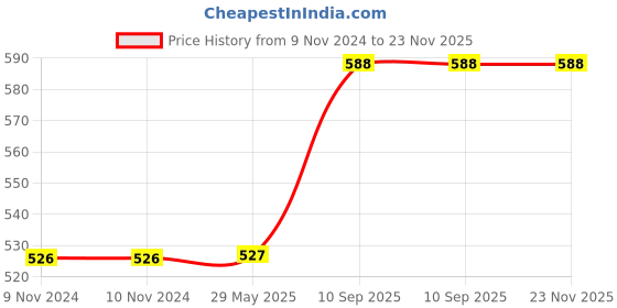 firstcry.com BitFeex Excavator Automobile Construction Engineering Toy Vehicle Excavator Truck - Yellow bitfeex Price History Graph from 9 Nov 2024 to 23 Nov 2025