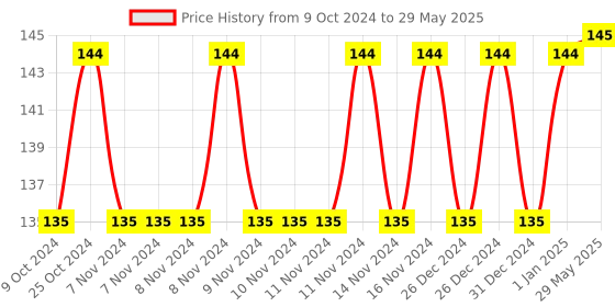 firstcry.com BitFeex Foldable Chess Board Game Set for Kids - Multicolor bitfeex Price History Graph from 9 Oct 2024 to 29 May 2025