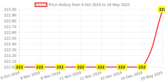 firstcry.com BitFeex Friction Powered Construction Vehicle Toys Any Pack of 2 (Color & Design May Vary) bitfeex Price History Graph from 9 Oct 2024 to 29 May 2025