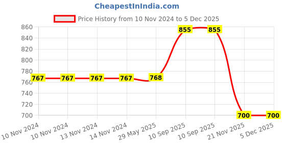 firstcry.com BitFeex Friction Powered Water Tanker Unbreakable Truck Plastic Pull Back Tanker Truck-Color may vary bitfeex Price History Graph from 10 Nov 2024 to 5 Dec 2025