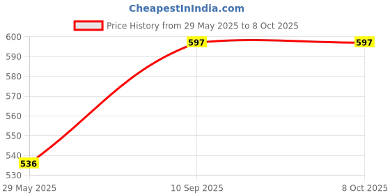 firstcry.com Bitfeex Fruit Cutter Realistic Sliceable Fruits Cutting Play Toy Set of 8  Multicolor bitfeex Price History Graph from 29 May 2025 to 8 Oct 2025