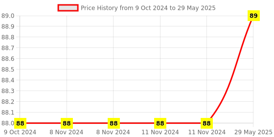 firstcry.com BitFeex Graps Shape Water Filled Teether and Key Teether- Multicolor, Pack of 2 pcs bitfeex Price History Graph from 9 Oct 2024 to 29 May 2025