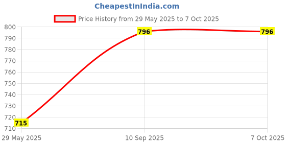 firstcry.com BitFeex Hopscotch Count & Jump Mat Play Game - Multicolor bitfeex Price History Graph from 29 May 2025 to 6 Oct 2025