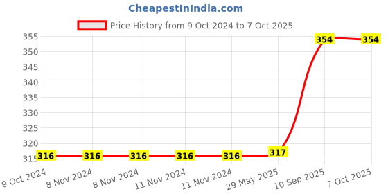 firstcry.com BitFeex Housie Complete Family Entertainment Game-Multicolor bitfeex Price History Graph from 9 Oct 2024 to 7 Oct 2025