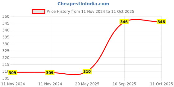 firstcry.com Bitfeex Infant Toddler Rattle Toys For New Born Babies 4 Pieces - Multicolor bitfeex Price History Graph from 11 Nov 2024 to 10 Oct 2025