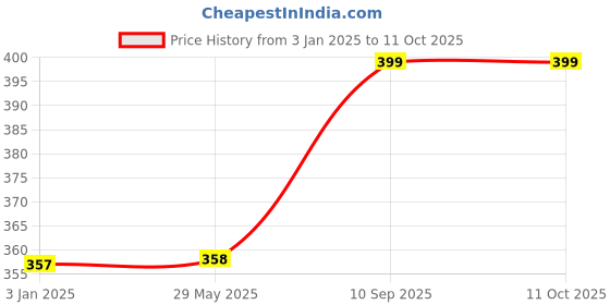 firstcry.com Bitfeex Infant Toddler Rattle Toys For New Born Babies 7 Pieces - Multicolor bitfeex Price History Graph from 3 Jan 2025 to 11 Oct 2025
