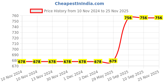 firstcry.com BitFeex Kids Fort Pre Nursery Educational Jigsaw Puzzles Adults Kids Learning Toys ABCD Alphabet Shape & Colors Fruits & Animals Puzzle Toy Wooden Puzzle Set Of 4 - 52 Pieces bitfeex Price History Graph from 10 Nov 2024 to 25 Nov 2025