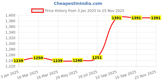 firstcry.com Bitfeex Kids Fort Pre Nursery Educational Jigsaw Puzzles Adults Kids Learning Toys Vegetables Number Animals Body Part Fruits Shape & Color Sea Animals Alphabets Set Of 8 Wooden Puzzle - 90 Pieces bitfeex Price History Graph from 3 Jan 2025 to 24 Nov 2025