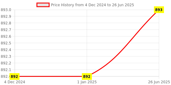 firstcry.com BitFeex Kids Learning MusicLaptop High Simulation Educational Toddler Learning Computer Toy with Mouse-Pink bitfeex Price History Graph from 4 Dec 2024 to 26 Jun 2025