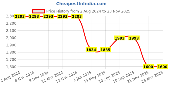 firstcry.com BitFeex Kids Smartphone Toy Mp3 Music Player Dual Camera For Selfies In Built Games 2.4" Screen 8Mp Camera Toys For Boys & Girls-Pink bitfeex Price History Graph from 2 Aug 2024 to 22 Nov 2025