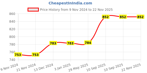 firstcry.com BitFeex Kids StrawBottle Anti Leak Rabbit Print Water Bottle with Sipper Cartoon Water Bottle Color May Vary - 550 ml bitfeex Price History Graph from 9 Nov 2024 to 22 Nov 2025