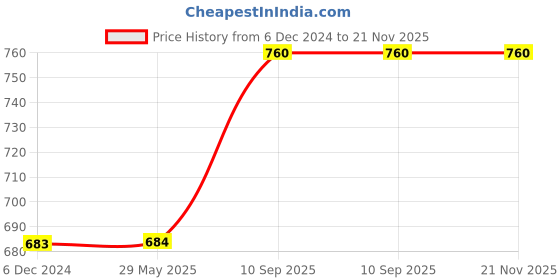 firstcry.com BitFeex Magnetic Sticks Magnetic Balls Magnetic Blocks Educational Stacking Toys - 36 Pieces bitfeex Price History Graph from 6 Dec 2024 to 21 Nov 2025