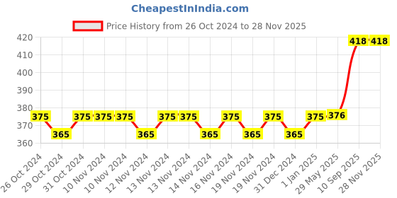 firstcry.com BitFeex Makeup Kit Beauty Set of 20 Pieces - Pink bitfeex Price History Graph from 26 Oct 2024 to 26 Nov 2025