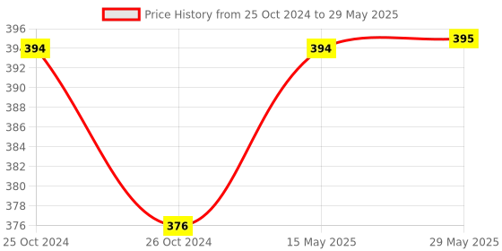 firstcry.com BitFeex Monkey Roll Ball Early Educational Toy -  Multicolour bitfeex Price History Graph from 25 Oct 2024 to 29 May 2025