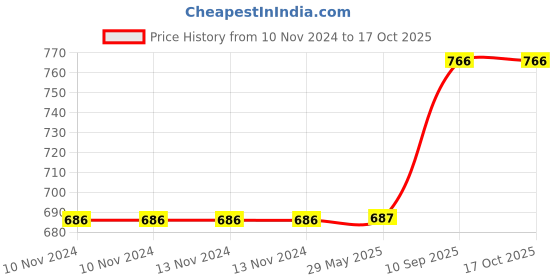 firstcry.com BitFeex Musical Cat Piano Keyboard- Pink bitfeex Price History Graph from 10 Nov 2024 to 15 Oct 2025