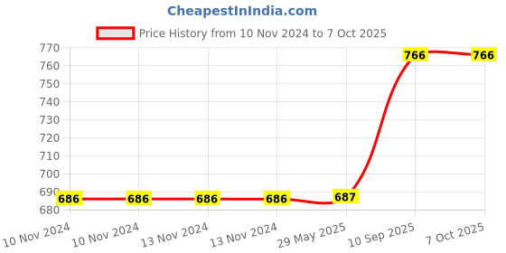 firstcry.com BitFeex Musical Strawberry Piano Keyboard - Red bitfeex Price History Graph from 10 Nov 2024 to 7 Oct 2025